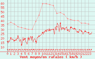 Courbe de la force du vent pour Ouessant (29)