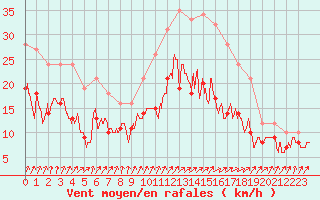 Courbe de la force du vent pour Poitiers (86)