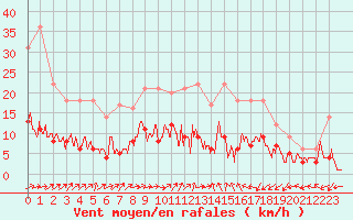 Courbe de la force du vent pour Nancy - Essey (54)