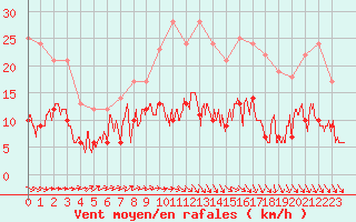 Courbe de la force du vent pour Angers-Marc (49)