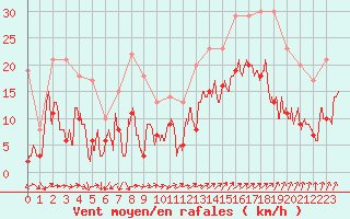 Courbe de la force du vent pour Lorient (56)