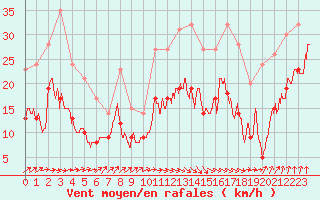 Courbe de la force du vent pour Dinard (35)