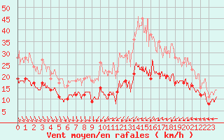 Courbe de la force du vent pour Villacoublay (78)