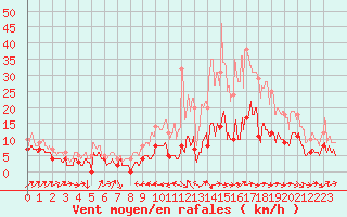 Courbe de la force du vent pour Le Puy - Loudes (43)