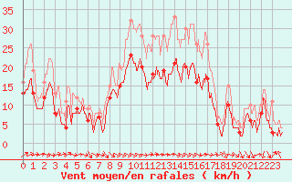 Courbe de la force du vent pour Bziers Cap d