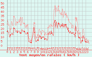 Courbe de la force du vent pour Lyon - Saint-Exupry (69)