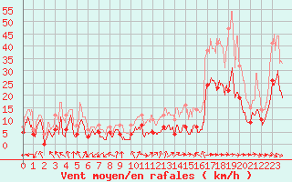 Courbe de la force du vent pour Avignon (84)