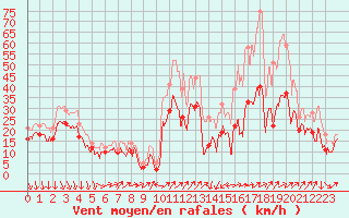 Courbe de la force du vent pour Alistro (2B)