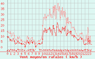 Courbe de la force du vent pour Arquettes-en-Val (11)