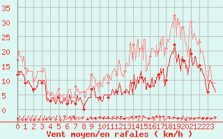 Courbe de la force du vent pour Lille (59)