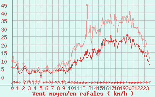 Courbe de la force du vent pour Niort (79)