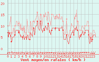 Courbe de la force du vent pour Plovan (29)