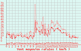 Courbe de la force du vent pour Beauvais (60)