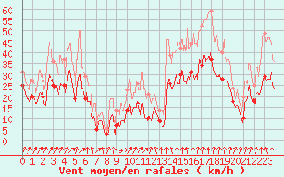 Courbe de la force du vent pour Valence (26)