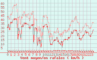 Courbe de la force du vent pour Ste (34)