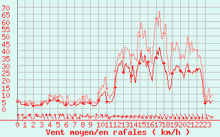 Courbe de la force du vent pour Marignane (13)