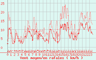 Courbe de la force du vent pour Grenoble/St-Etienne-St-Geoirs (38)