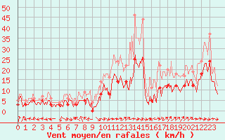 Courbe de la force du vent pour Pau (64)