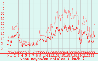 Courbe de la force du vent pour Clermont-Ferrand (63)