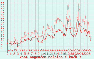 Courbe de la force du vent pour Paray-le-Monial - St-Yan (71)