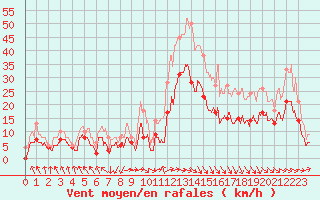 Courbe de la force du vent pour Biarritz (64)