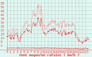 Courbe de la force du vent pour Nancy - Ochey (54)