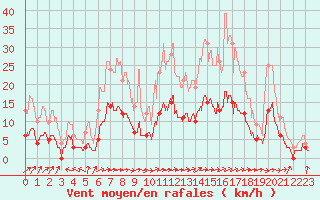 Courbe de la force du vent pour Brive-Laroche (19)