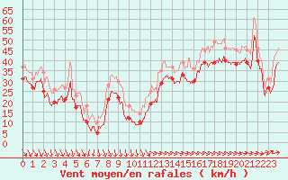 Courbe de la force du vent pour Ile de R - Saint-Clment-des-Baleines (17)