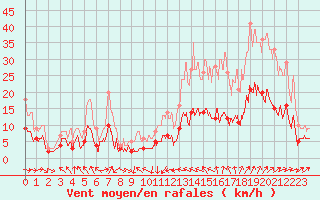 Courbe de la force du vent pour Angers-Beaucouz (49)