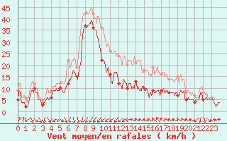 Courbe de la force du vent pour Porto-Vecchio (2A)