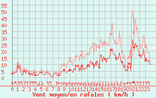 Courbe de la force du vent pour Saint-Etienne (42)