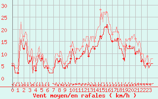 Courbe de la force du vent pour Le Havre - Octeville (76)