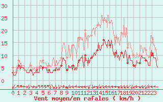 Courbe de la force du vent pour Perpignan (66)