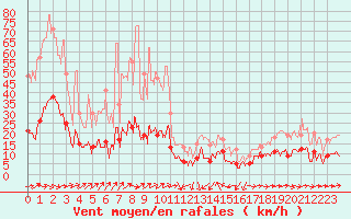 Courbe de la force du vent pour Solenzara - Base arienne (2B)