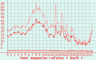 Courbe de la force du vent pour Ile de Batz (29)