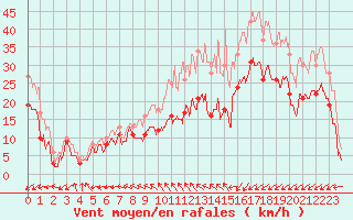 Courbe de la force du vent pour Calais / Marck (62)