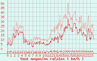 Courbe de la force du vent pour Millau - Soulobres (12)