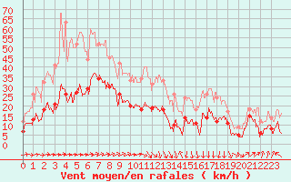 Courbe de la force du vent pour Santo Pietro Di Tenda (2B)