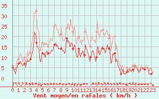 Courbe de la force du vent pour Chteauroux (36)