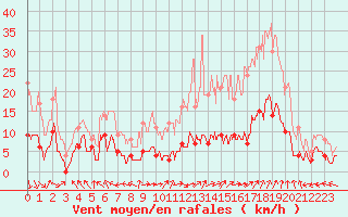 Courbe de la force du vent pour Carpentras (84)