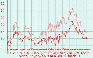 Courbe de la force du vent pour Mont-de-Marsan (40)