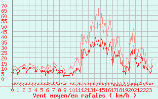 Courbe de la force du vent pour Pau (64)