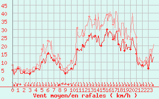 Courbe de la force du vent pour Istres (13)