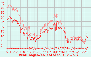 Courbe de la force du vent pour Cap Gris-Nez (62)