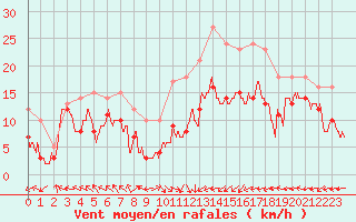 Courbe de la force du vent pour Ile Rousse (2B)