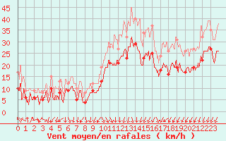 Courbe de la force du vent pour Valence (26)