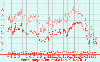 Courbe de la force du vent pour Saint-Auban (04)