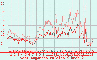 Courbe de la force du vent pour Valenciennes (59)