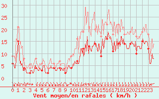 Courbe de la force du vent pour Le Puy - Loudes (43)