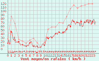 Courbe de la force du vent pour Ile Rousse (2B)